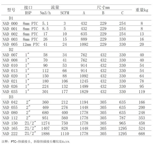 吸附式干燥機技術(shù)參數(shù)表格